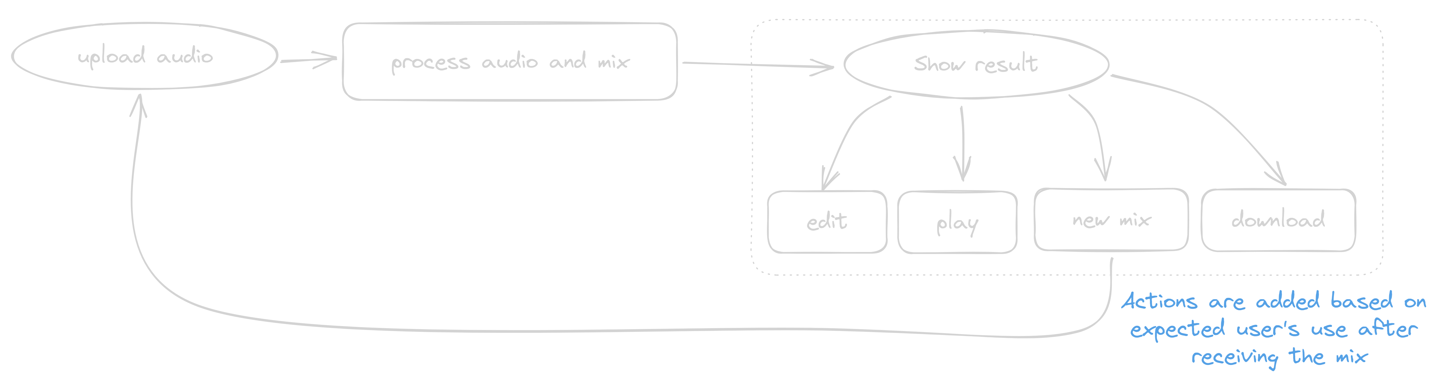 /upload modal flowchart