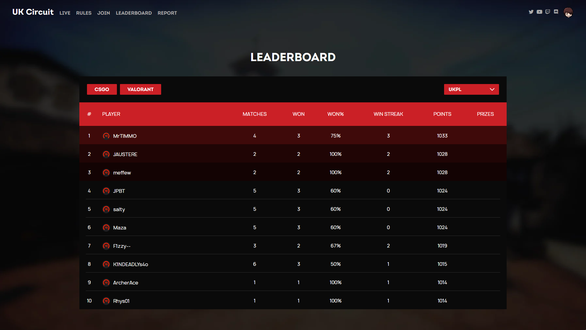 /uk circuit leaderboard